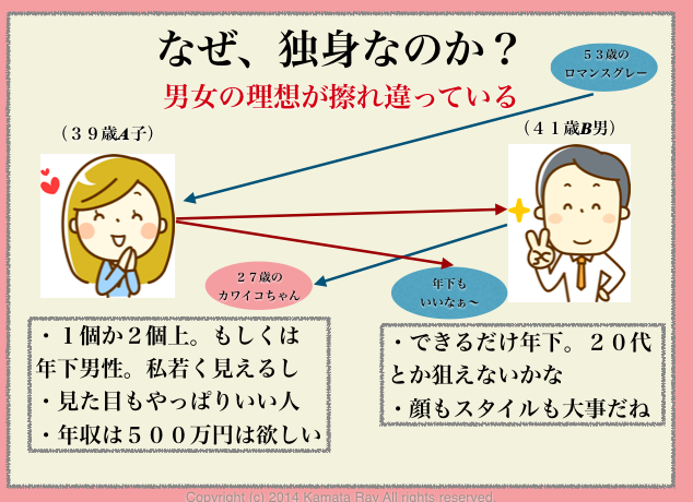 アラフォー男女が結婚できないのは 理想が合わない ３０代 ４０代からの最短結婚 最短結婚 ー最短期間で結婚するための婚活メソッドー